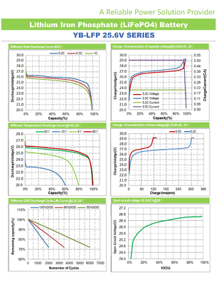 저장 에너지 시스템 200 Ah 리튬을 위한 25.6V 24V Lifepo4 배터리 팩